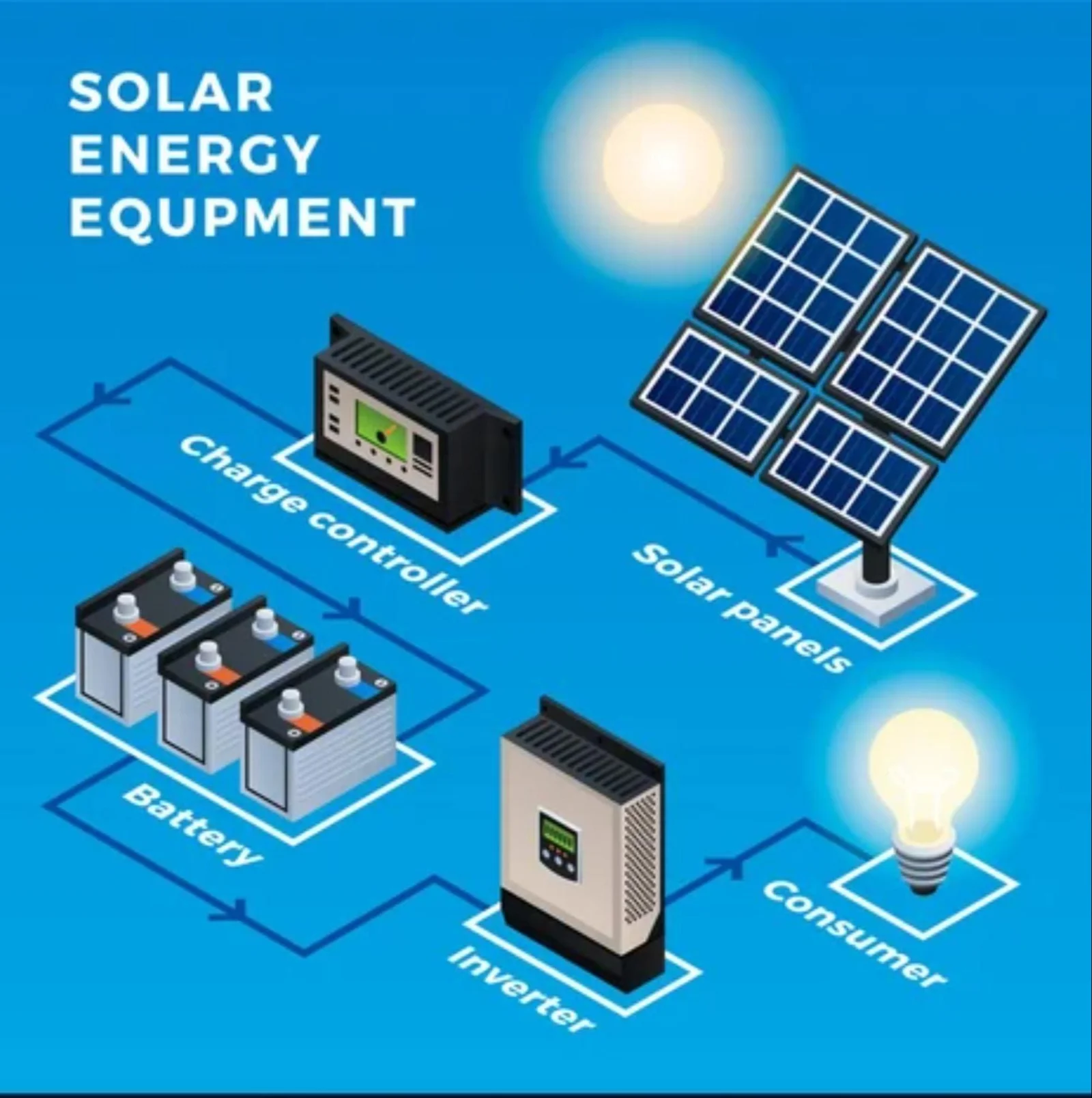 Solar distribution and SPD product categories